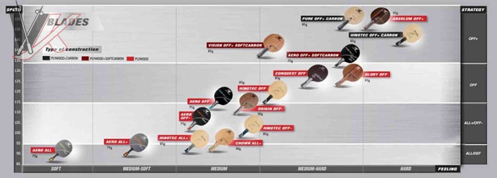 نمودار میزان سرعت راکت پینگ پنگ گاتین ابسولوم +OFF